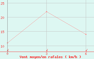 Courbe de la force du vent pour Krasnokutskoe