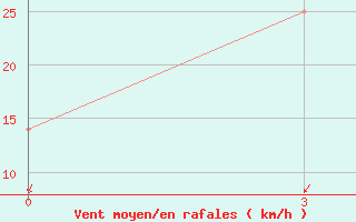 Courbe de la force du vent pour Dzhambala South 