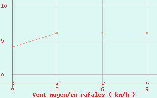 Courbe de la force du vent pour Wiarton, Ont.