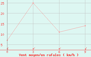 Courbe de la force du vent pour Moiynty