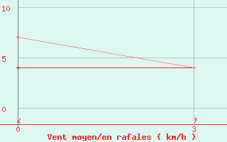 Courbe de la force du vent pour Mazeikiai