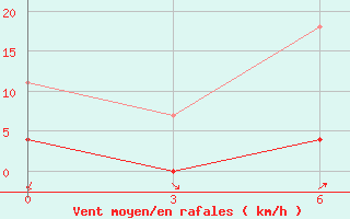 Courbe de la force du vent pour Lancang