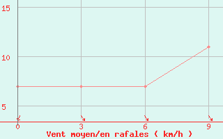 Courbe de la force du vent pour Novyj Urengoj