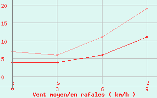 Courbe de la force du vent pour Milos