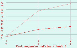 Courbe de la force du vent pour Krasnoarmejsk