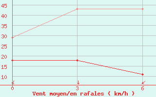 Courbe de la force du vent pour Yu Xian