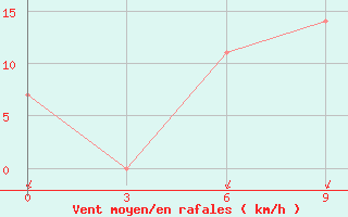 Courbe de la force du vent pour Zukovka