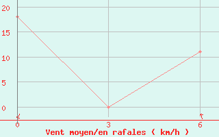 Courbe de la force du vent pour Cardara