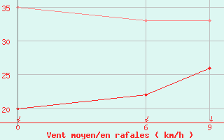 Courbe de la force du vent pour Manston (UK)