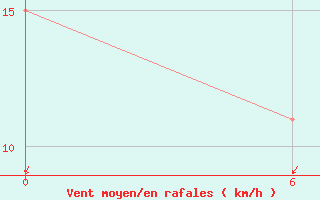 Courbe de la force du vent pour Abrolhos