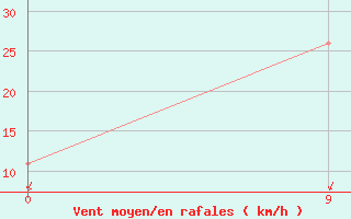Courbe de la force du vent pour Coronel Suarez Aerodrome