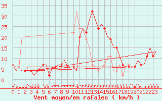 Courbe de la force du vent pour Cagliari / Elmas
