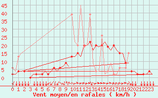 Courbe de la force du vent pour Ioannina Airport