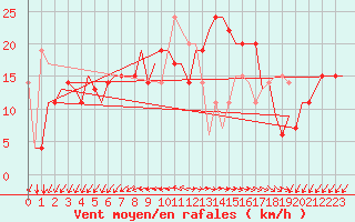 Courbe de la force du vent pour Pula Aerodrome