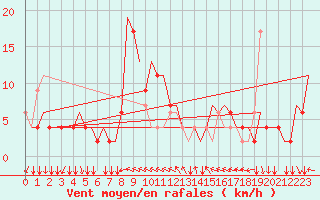 Courbe de la force du vent pour Gnes (It)