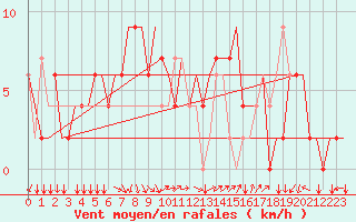 Courbe de la force du vent pour Milano / Malpensa