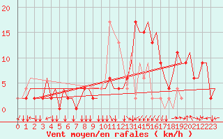 Courbe de la force du vent pour Firenze / Peretola
