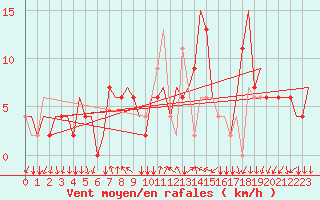 Courbe de la force du vent pour Bergamo / Orio Al Serio