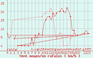 Courbe de la force du vent pour Vigo / Peinador