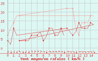 Courbe de la force du vent pour Kruunupyy