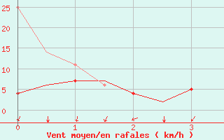 Courbe de la force du vent pour Bronnoysund / Bronnoy