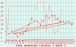 Courbe de la force du vent pour Hamburg-Fuhlsbuettel