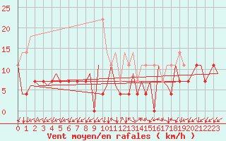 Courbe de la force du vent pour Tirgu Mures