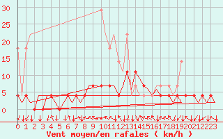 Courbe de la force du vent pour Muenster / Osnabrueck