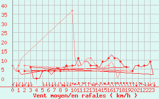 Courbe de la force du vent pour Madrid / Barajas (Esp)