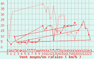 Courbe de la force du vent pour Samedam-Flugplatz