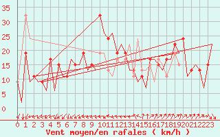 Courbe de la force du vent pour Barcelona / Aeropuerto