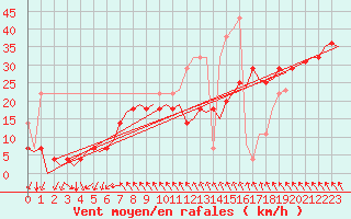 Courbe de la force du vent pour Storkmarknes / Skagen