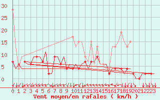 Courbe de la force du vent pour Genve (Sw)