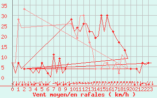 Courbe de la force du vent pour Reus (Esp)