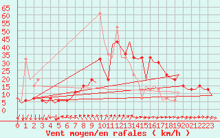Courbe de la force du vent pour Leon / Virgen Del Camino