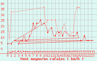 Courbe de la force du vent pour Nuernberg