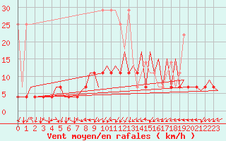 Courbe de la force du vent pour Frankfort (All)