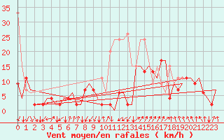 Courbe de la force du vent pour Samedam-Flugplatz