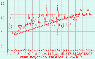 Courbe de la force du vent pour Jyvaskyla