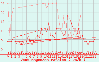 Courbe de la force du vent pour Hamburg-Fuhlsbuettel