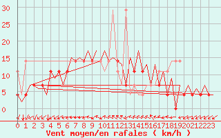 Courbe de la force du vent pour Katowice