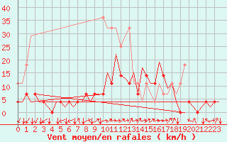 Courbe de la force du vent pour Berlin-Tegel