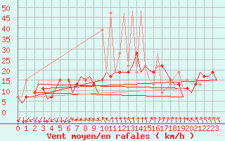 Courbe de la force du vent pour Madrid / Barajas (Esp)