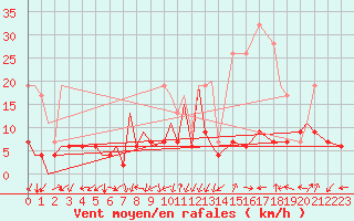 Courbe de la force du vent pour Emmen
