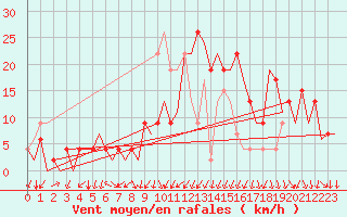 Courbe de la force du vent pour Vitoria