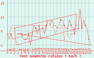 Courbe de la force du vent pour Huesca (Esp)