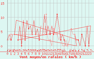 Courbe de la force du vent pour Santiago / Labacolla
