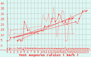 Courbe de la force du vent pour Trondheim / Vaernes