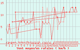 Courbe de la force du vent pour San Sebastian (Esp)