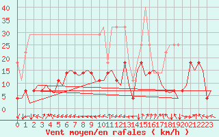 Courbe de la force du vent pour Saarbruecken / Ensheim